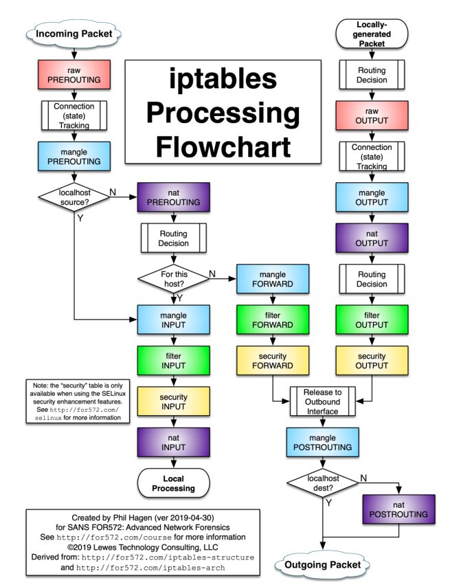 iptables Processing Flowchart
