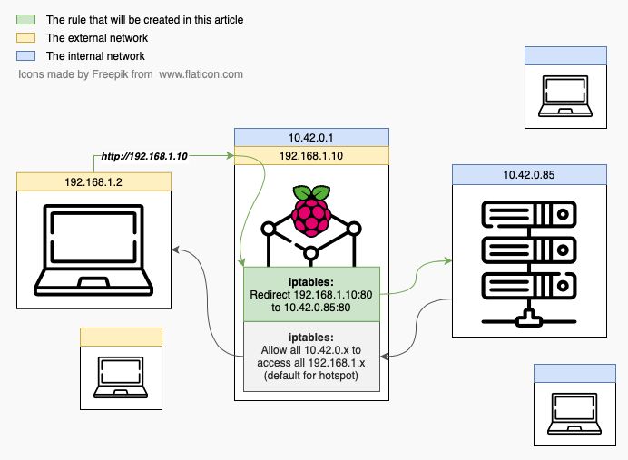 The missing link between AP and webserver